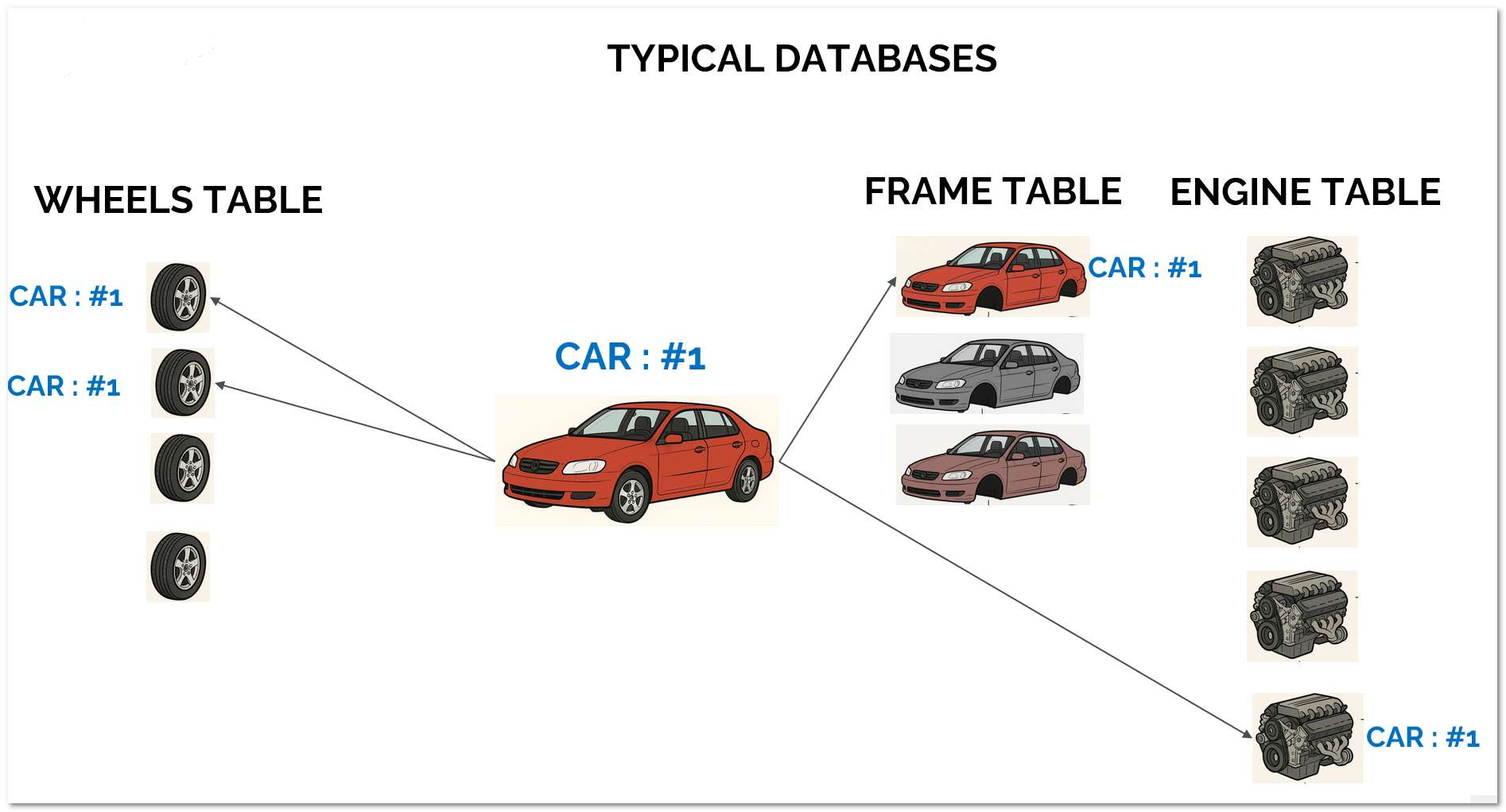 Typical Relational Table Model