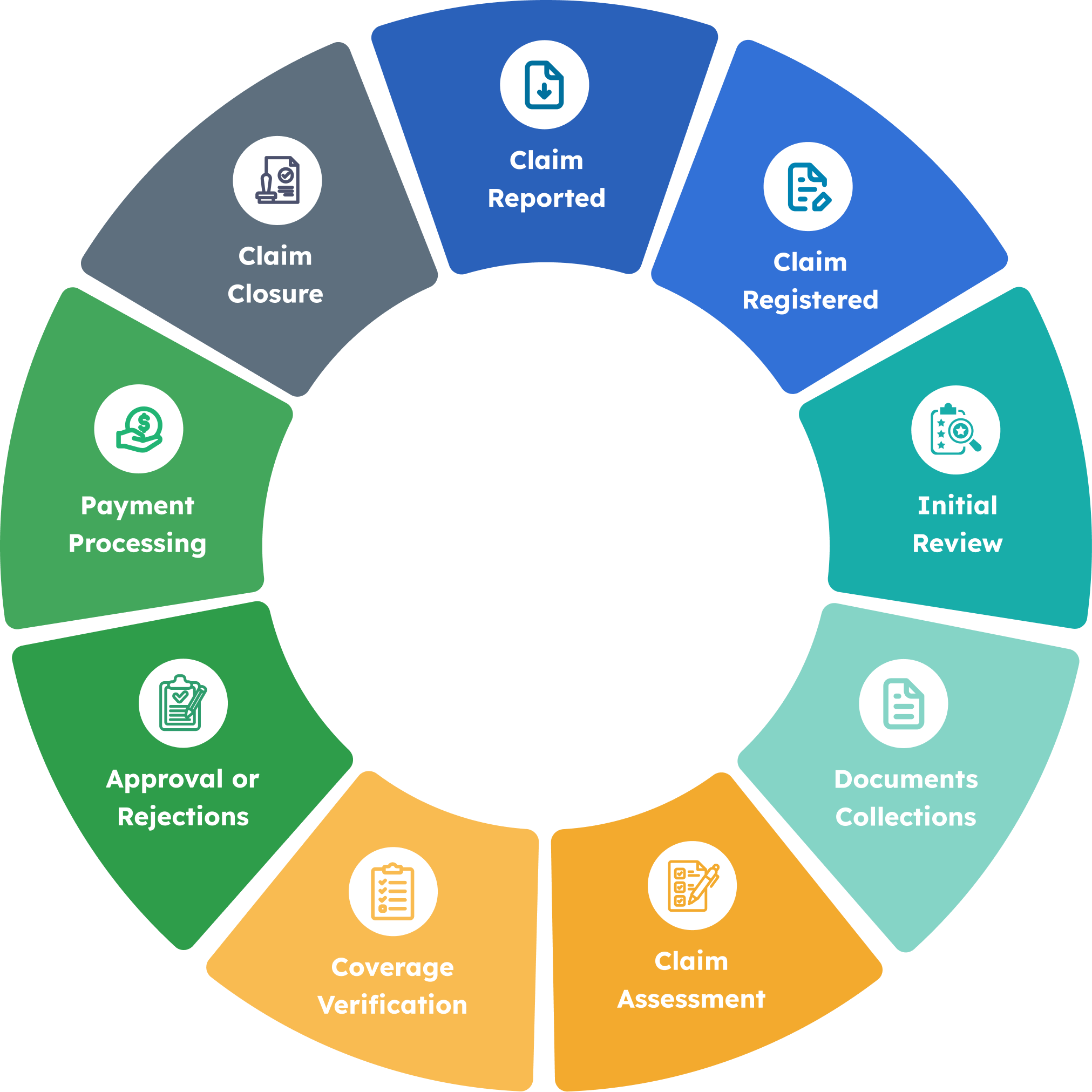 Connected insurance claim lifecycle from claim reporting through closure