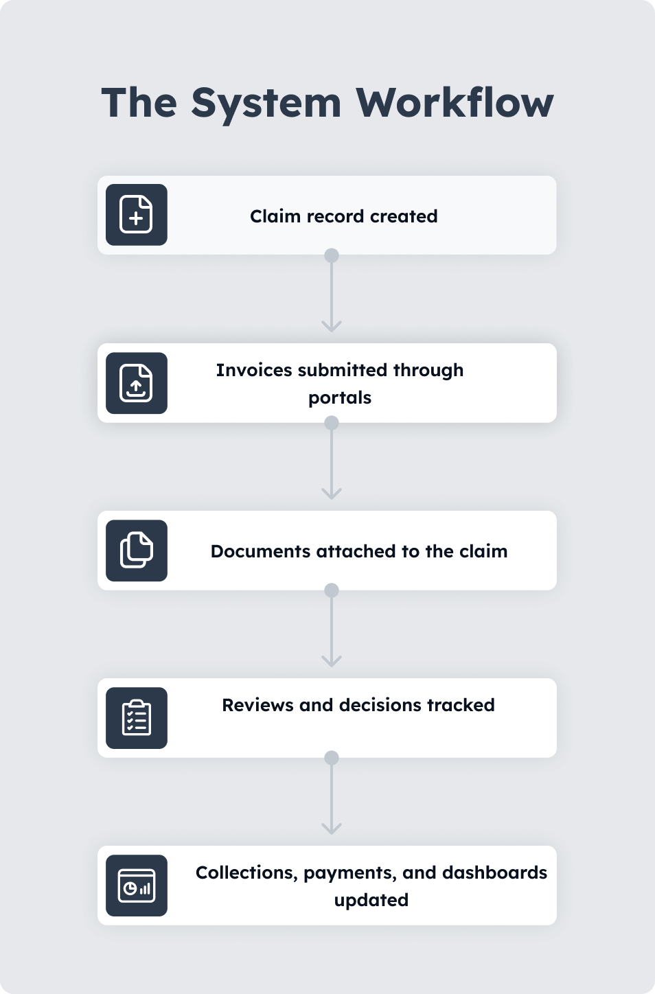 Insurance claim management system workflow