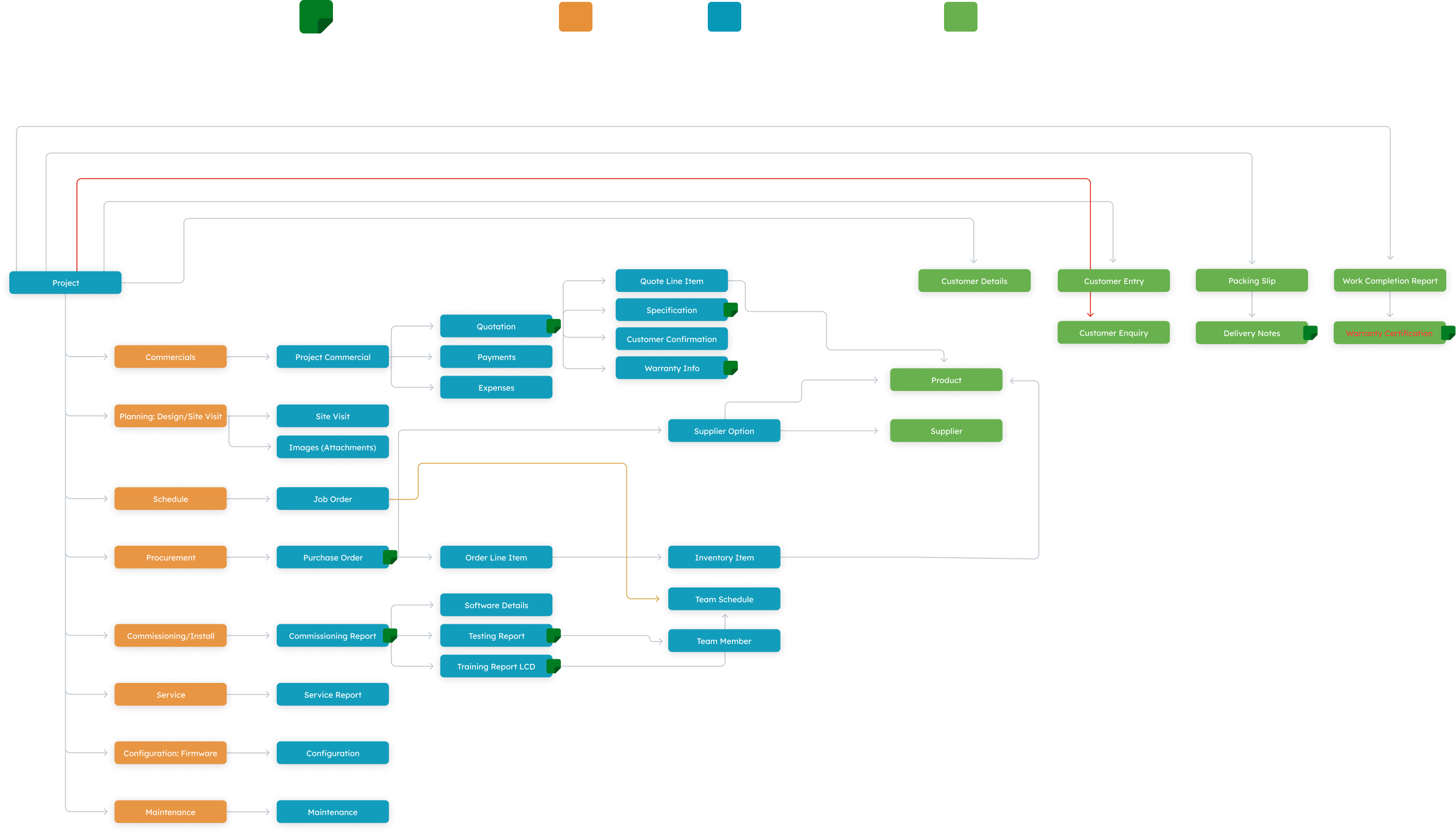 Connected installation and field service operational system
