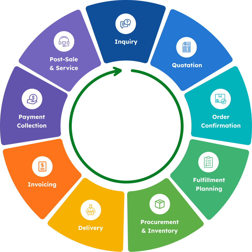 Installation and field service operational lifecycle