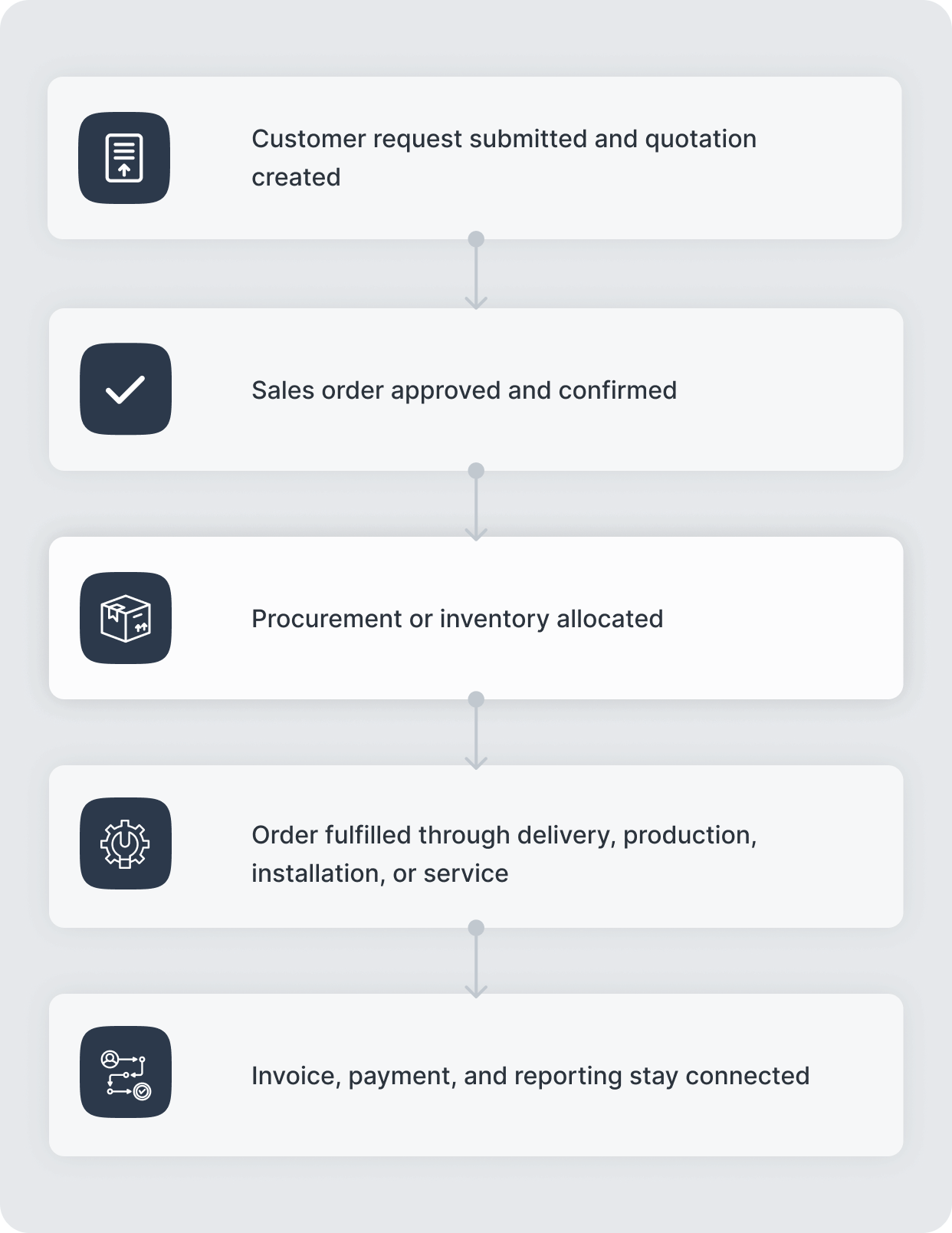 How Order-to-Cash works in AnyDB