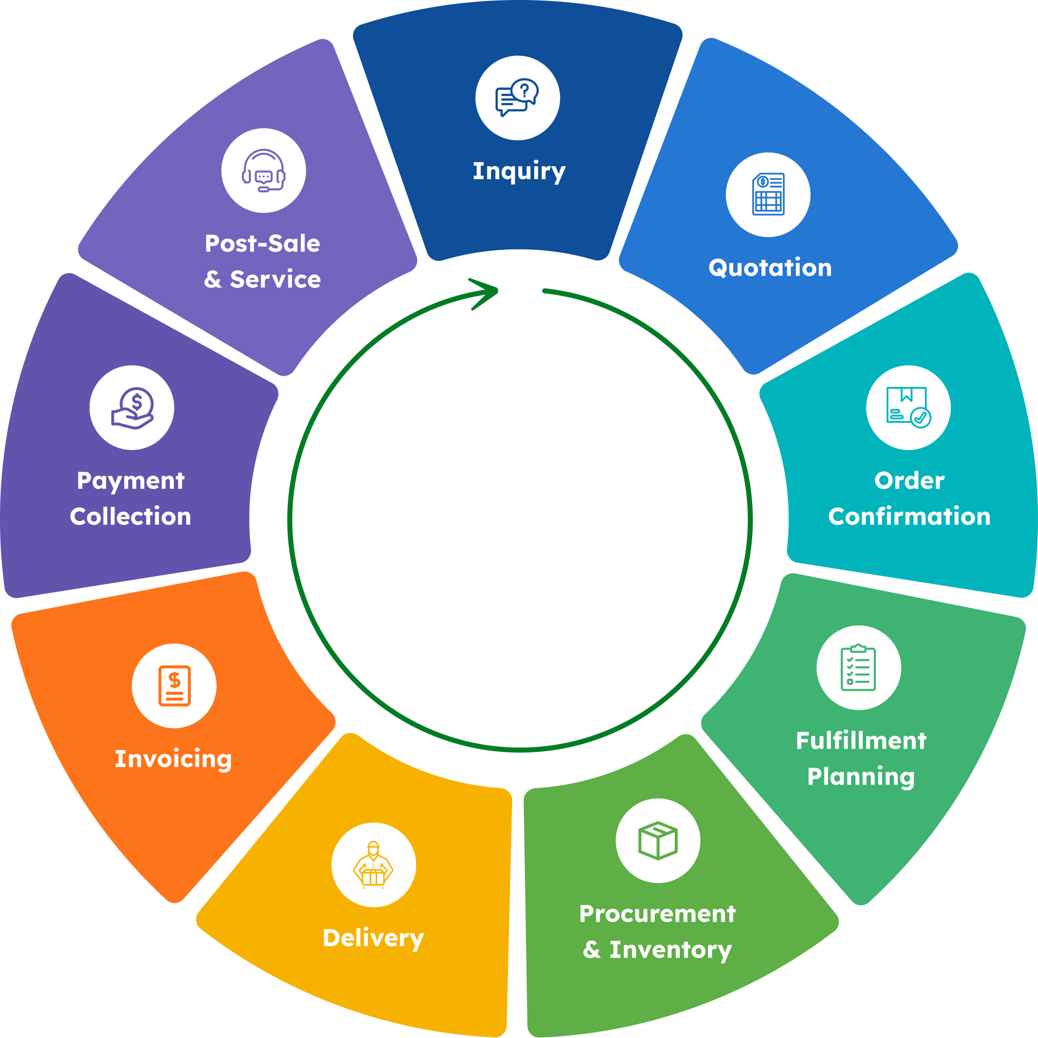 Connected Order-to-Cash lifecycle from inquiry through post-sale service