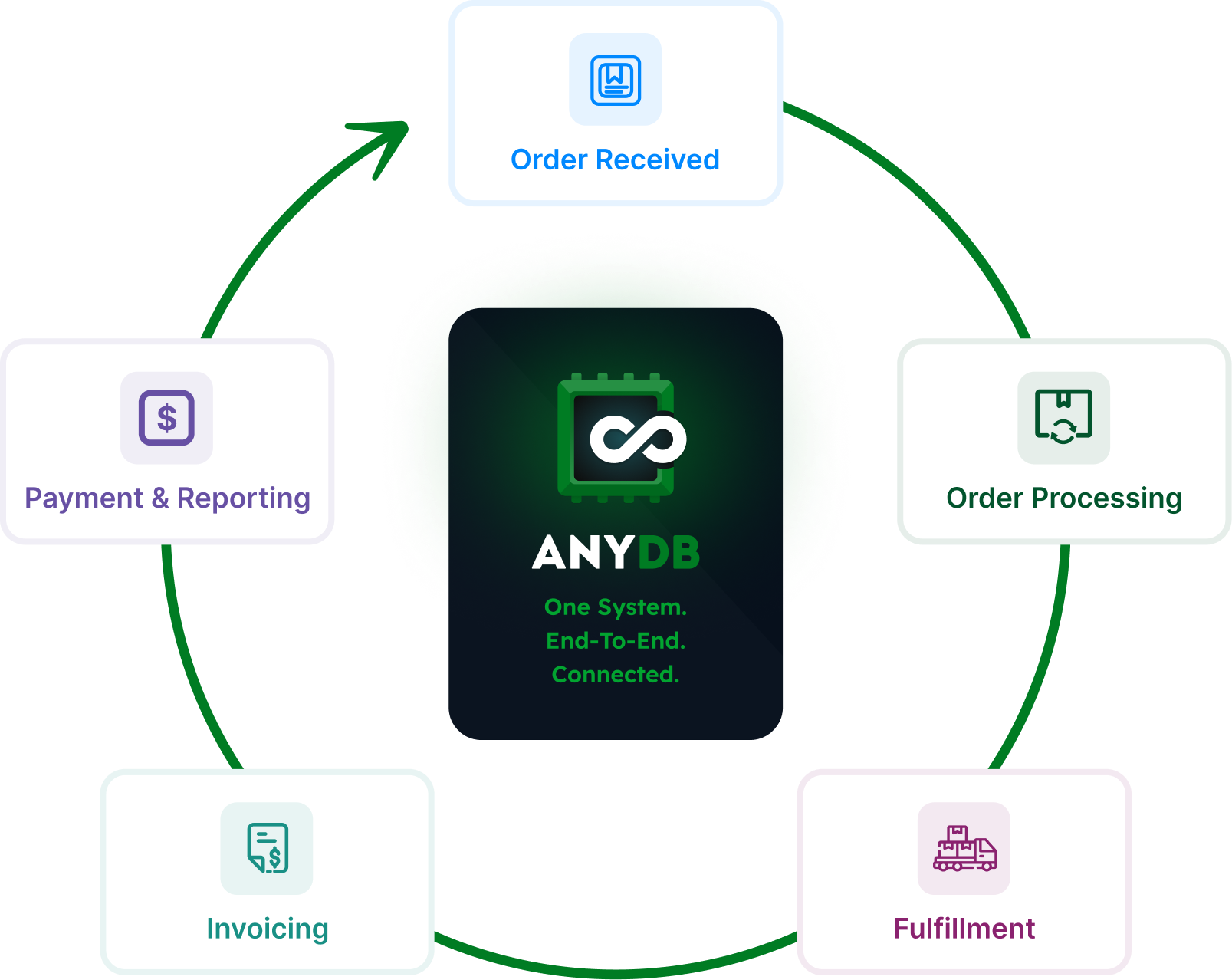 Connected Order-to-Cash operational system