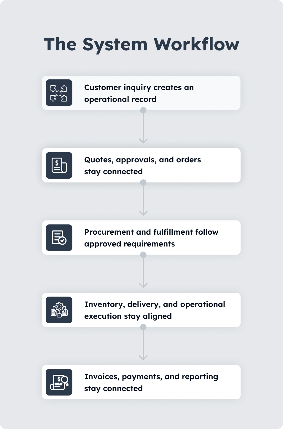 Order-to-Cash system workflow