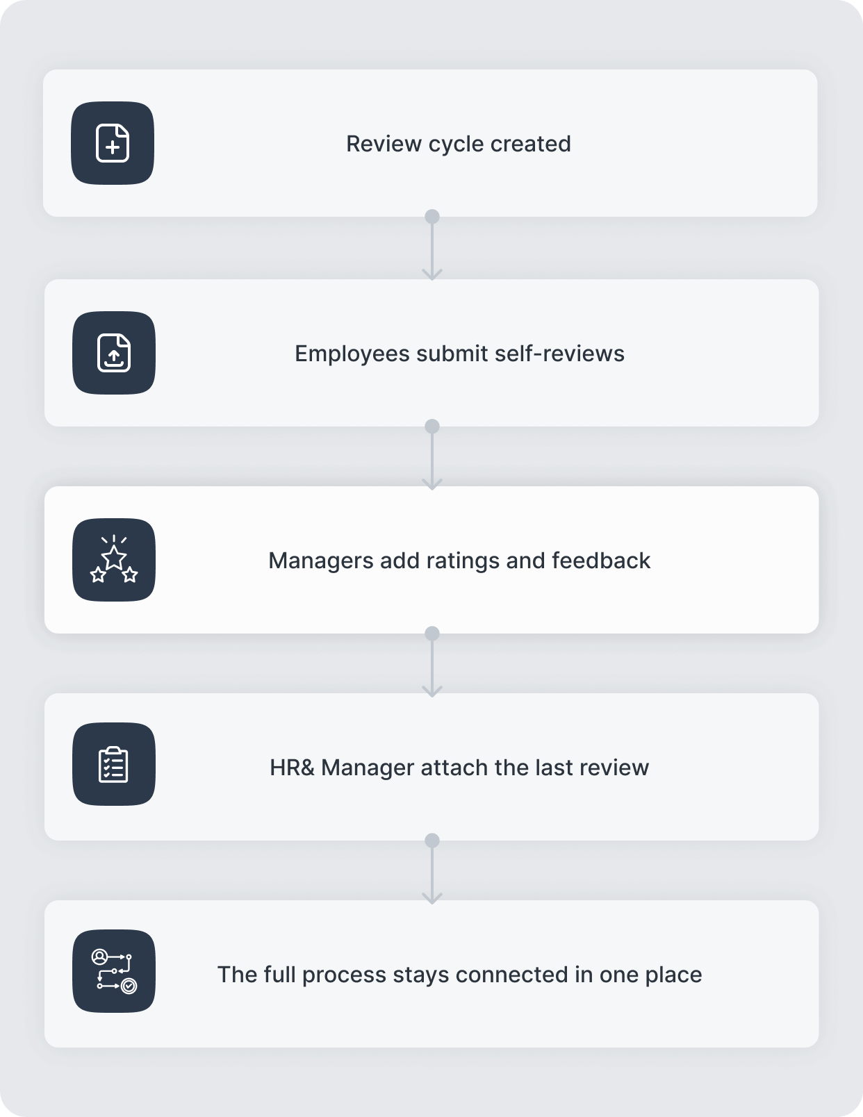 How performance review management works in AnyDB
