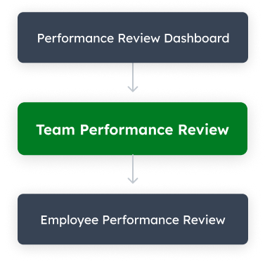 Connected performance review dashboard, team review, and employee review structure