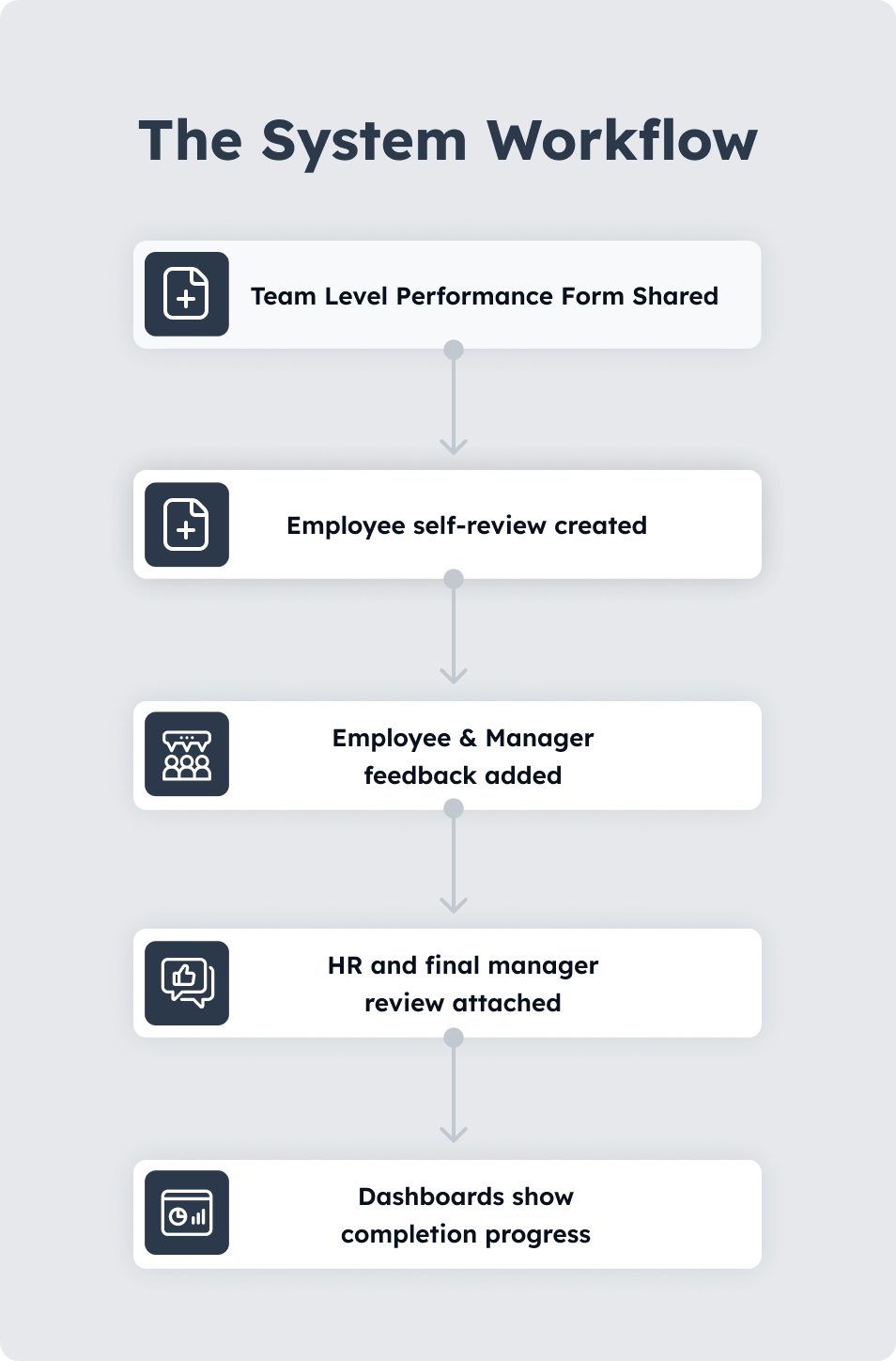 Performance review management system workflow