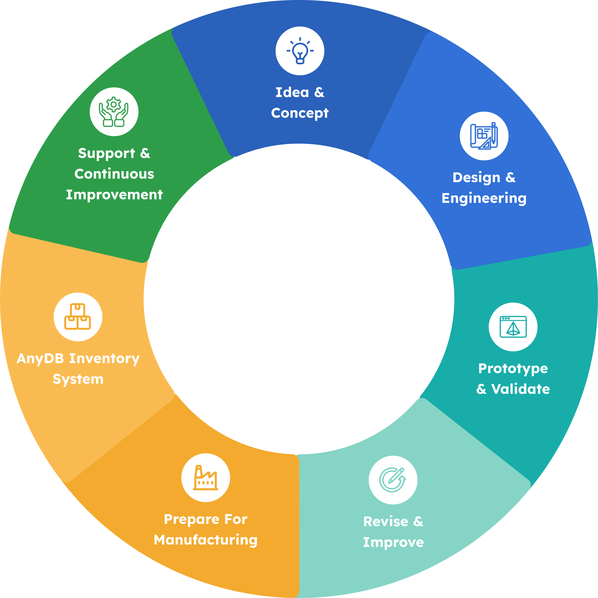 One connected product lifecycle management system linking ideas, design, validation, revisions, manufacturing, inventory, support, and continuous improvement