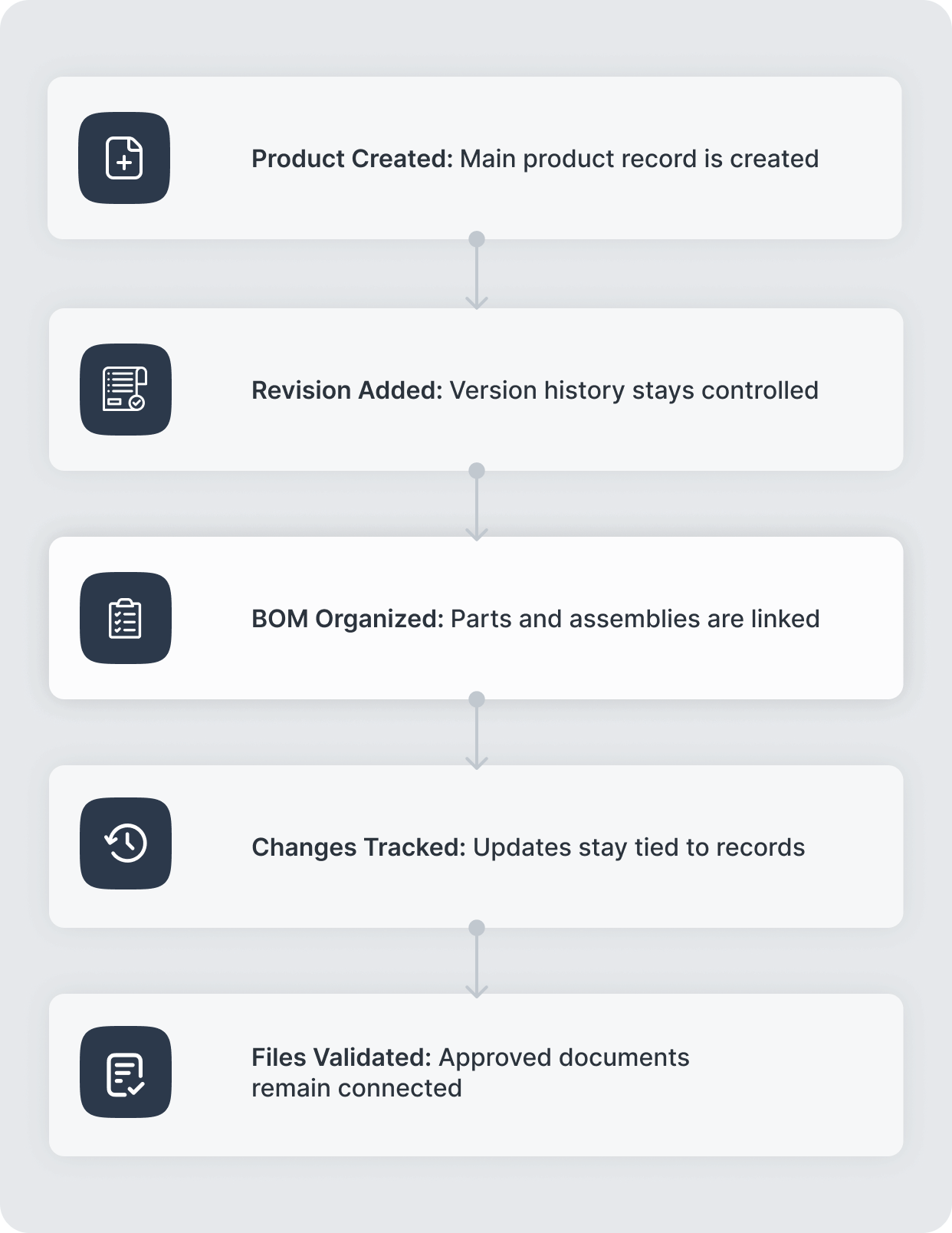 How product lifecycle management works in AnyDB