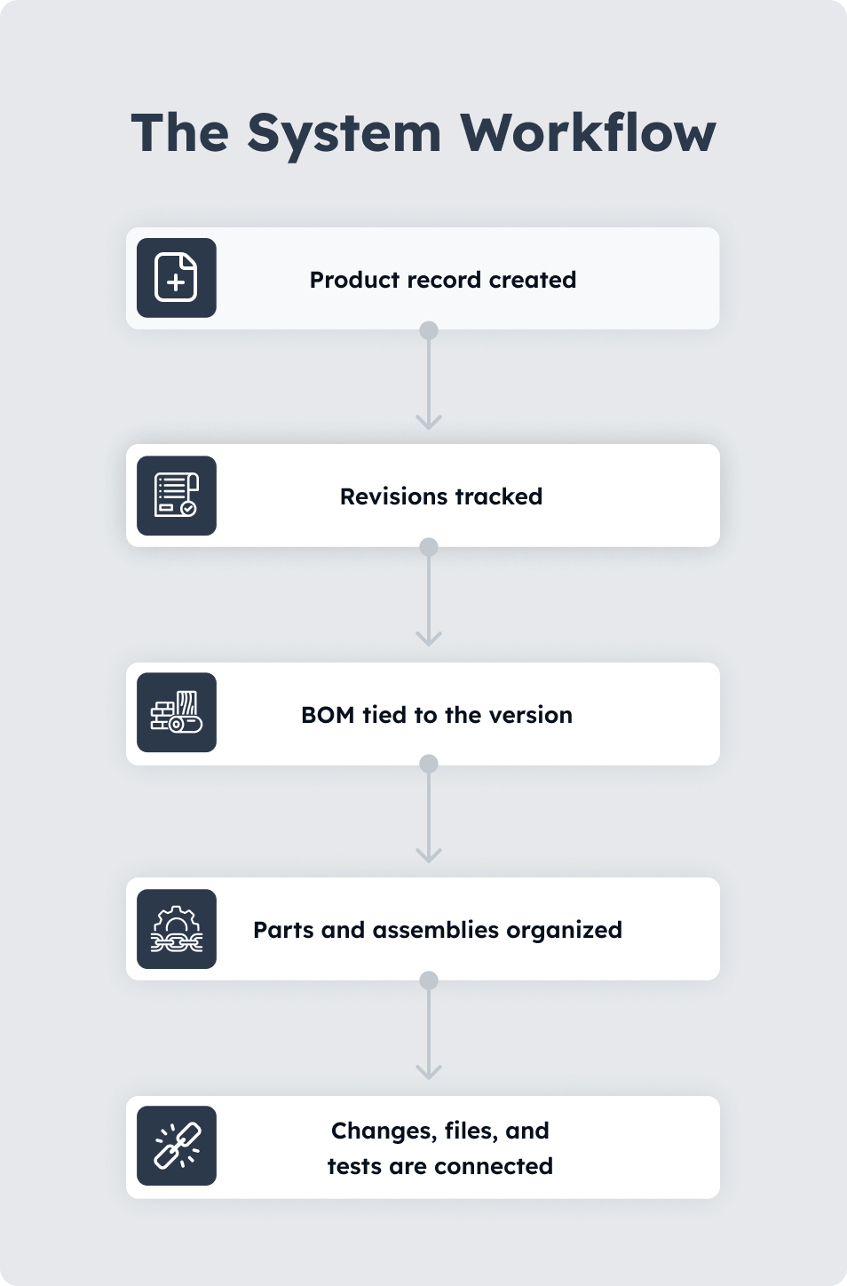 Product lifecycle management workflow