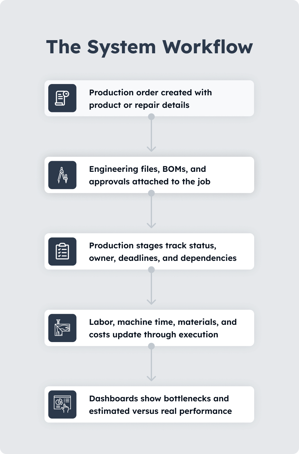 Manufacturing execution system workflow