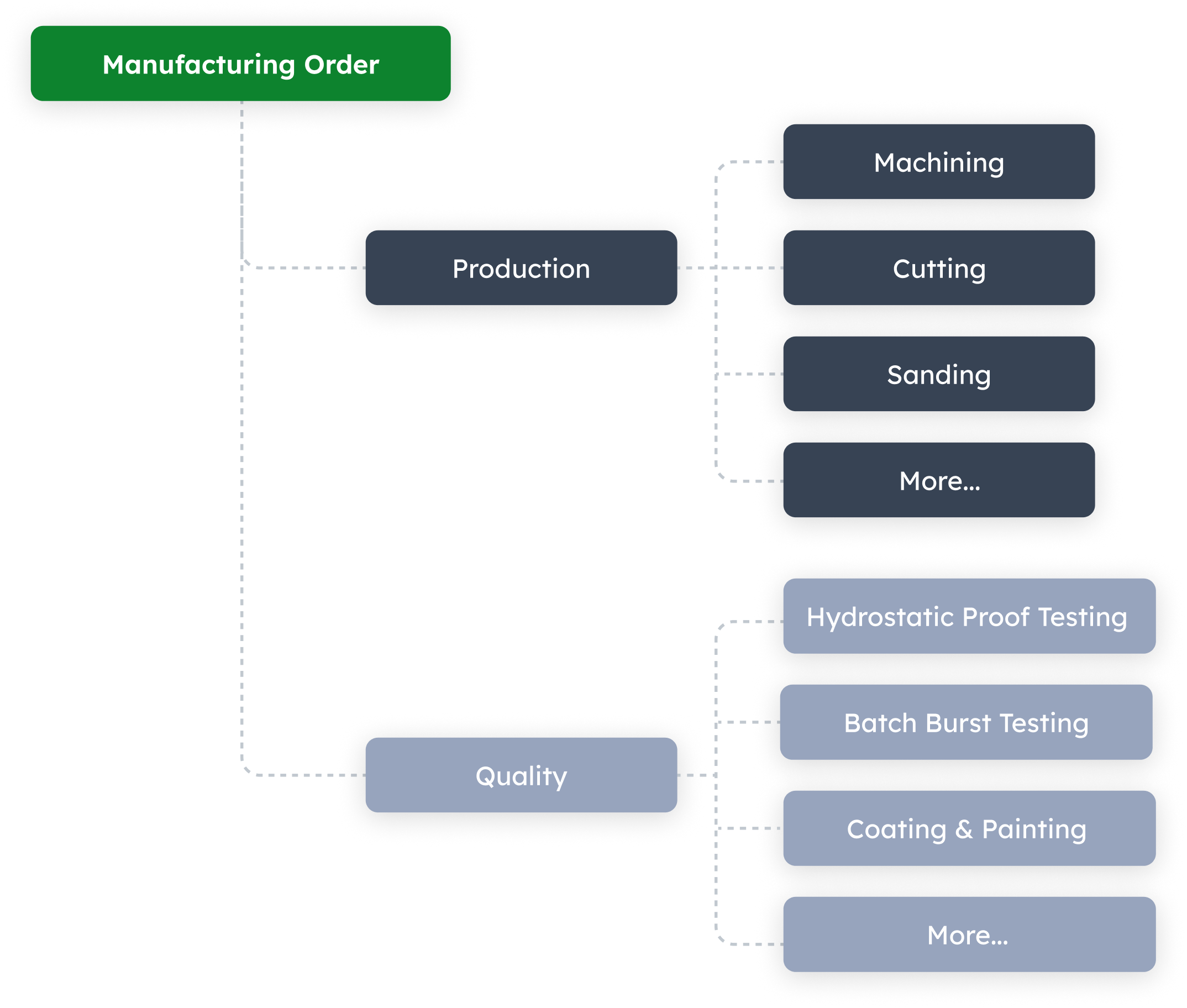 Manufacturing order connected to production and quality workflows
