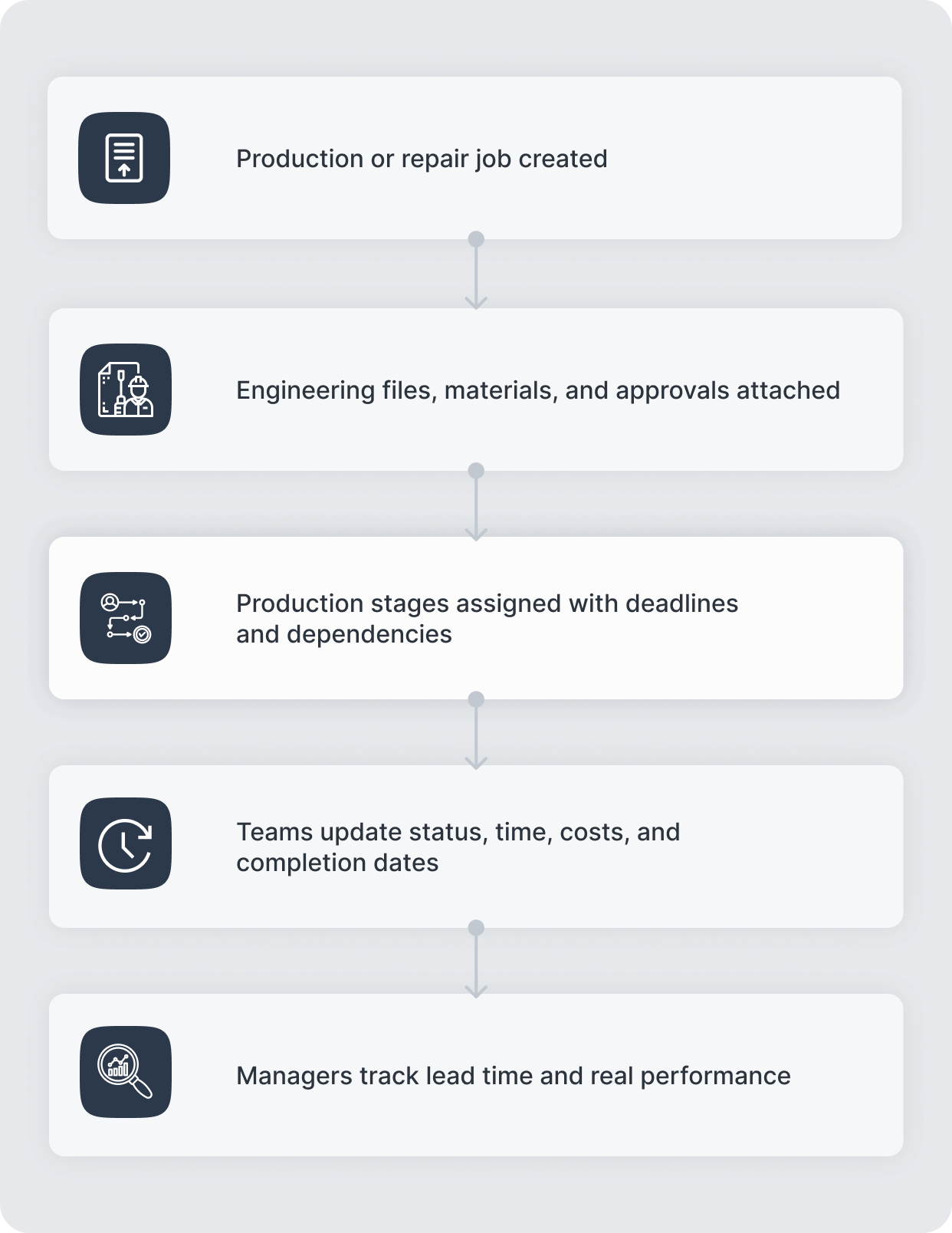 How manufacturing execution works in AnyDB