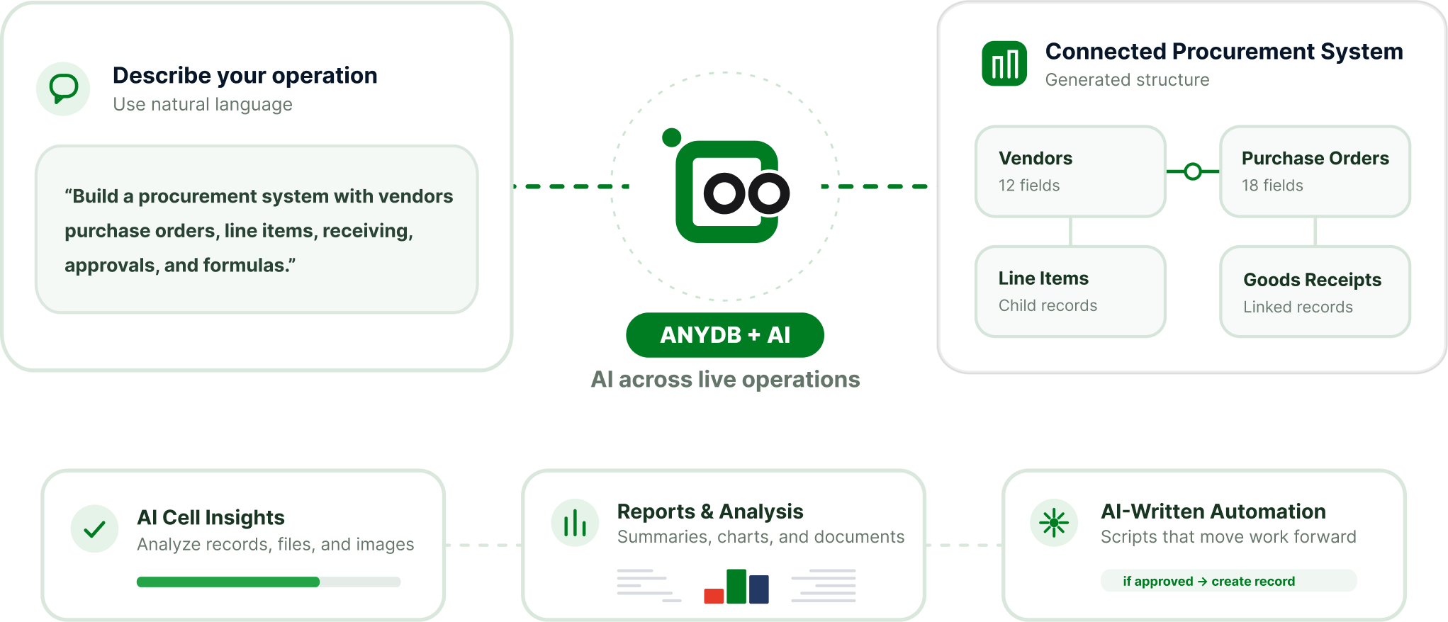AnyDB AI capabilities across operational systems, records, analysis, and automation