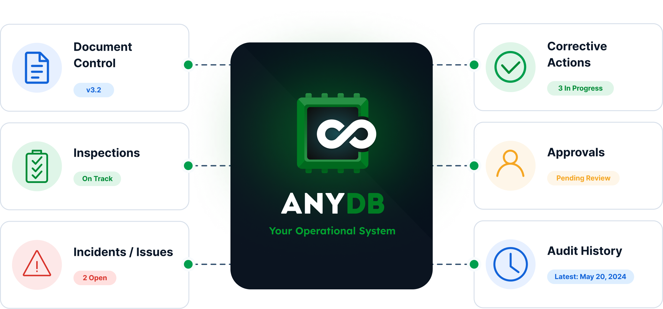 Connected compliance operations system in AnyDB