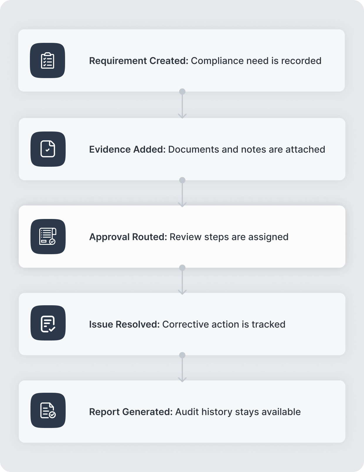Compliance workflow from requirement to audit readiness