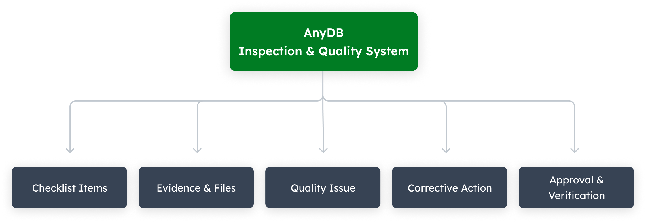 Connected inspection and quality records in AnyDB