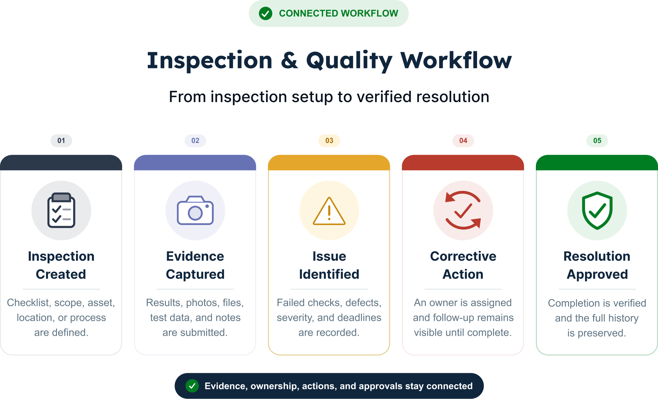 Connected inspection and quality workflow in AnyDB