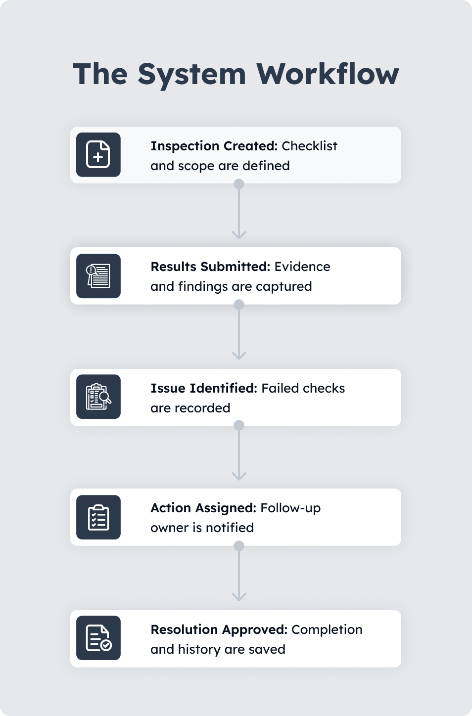 Inspection and quality system workflow