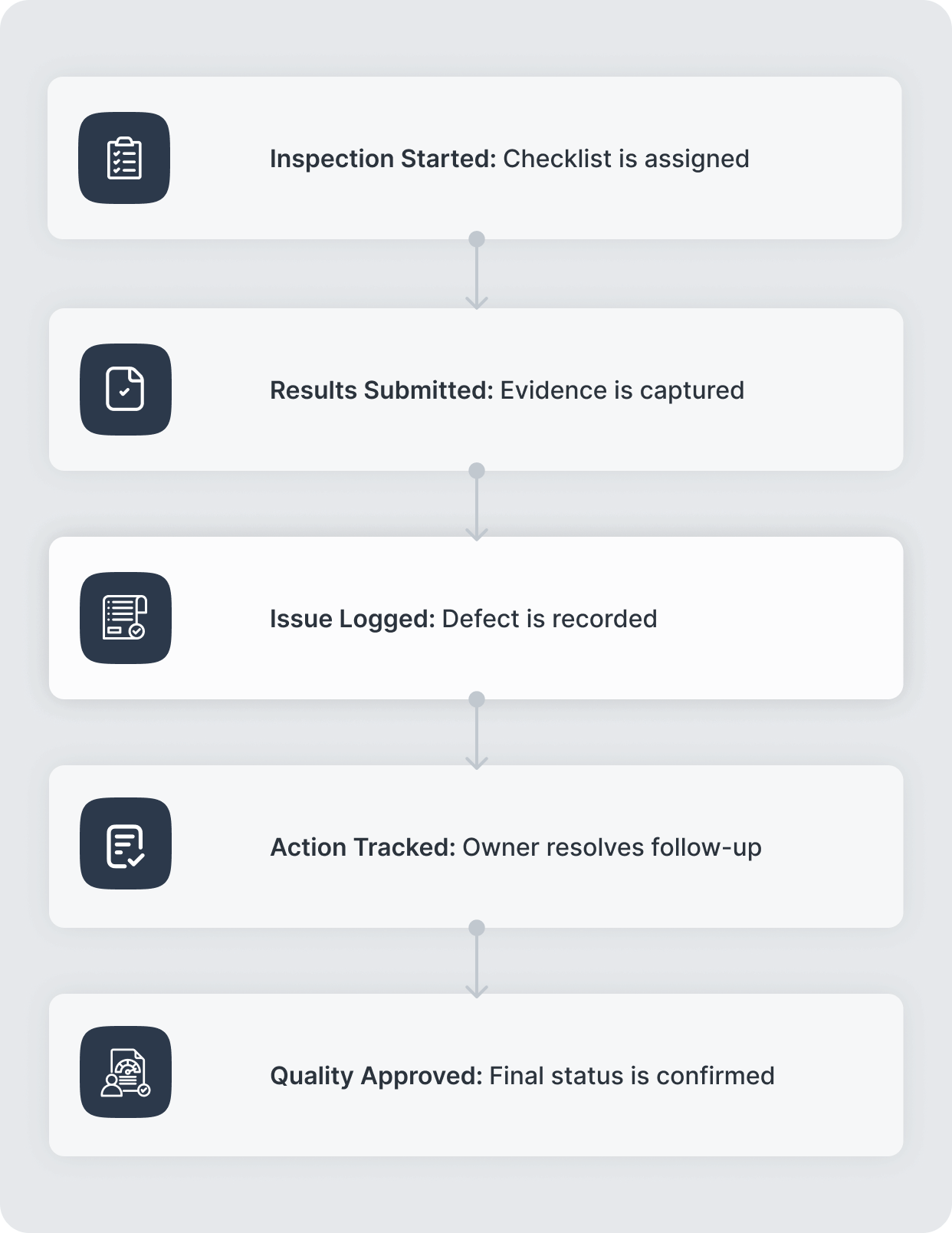Five-step inspection and quality workflow in AnyDB