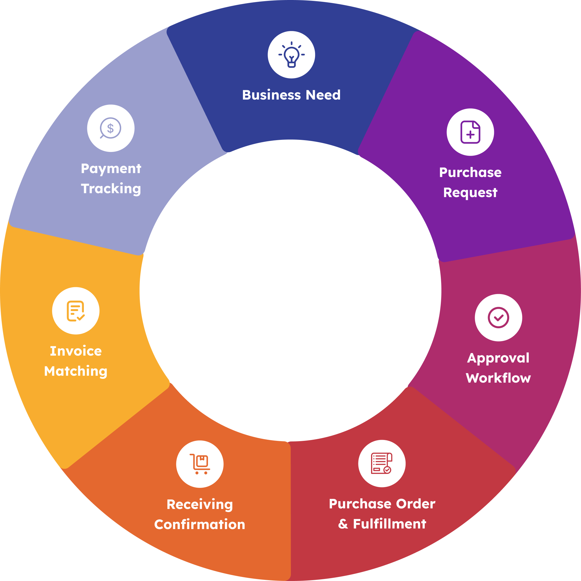 Connected procure-to-pay lifecycle from business need through payment tracking