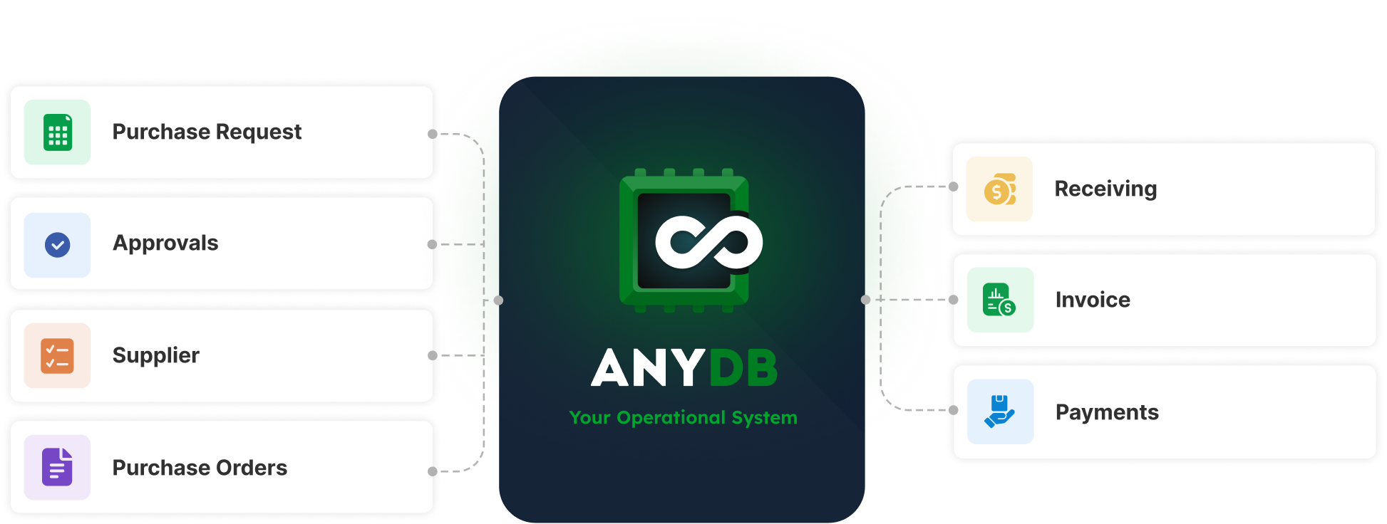 Connected procure-to-pay system in AnyDB