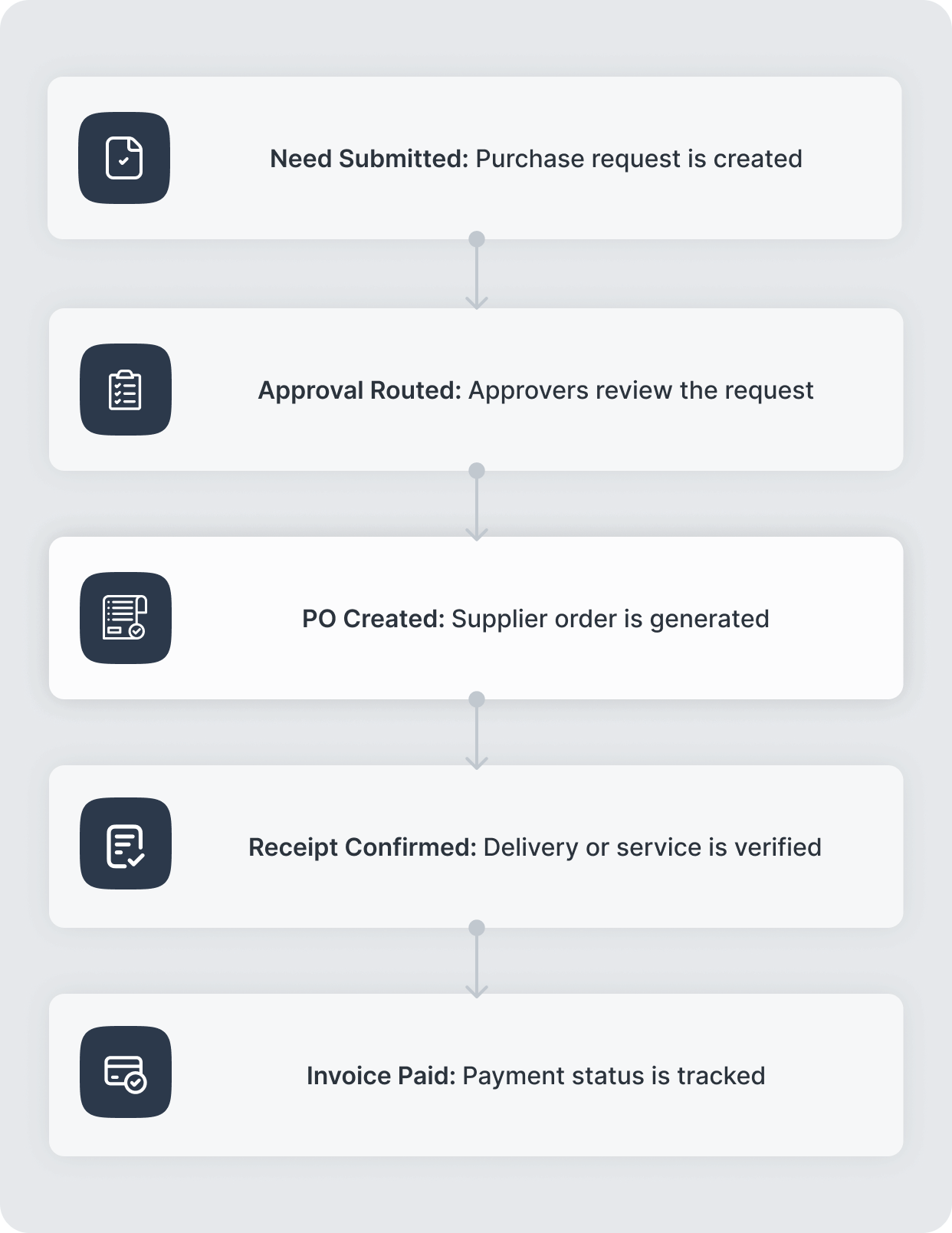 Five-step procure-to-pay workflow in AnyDB