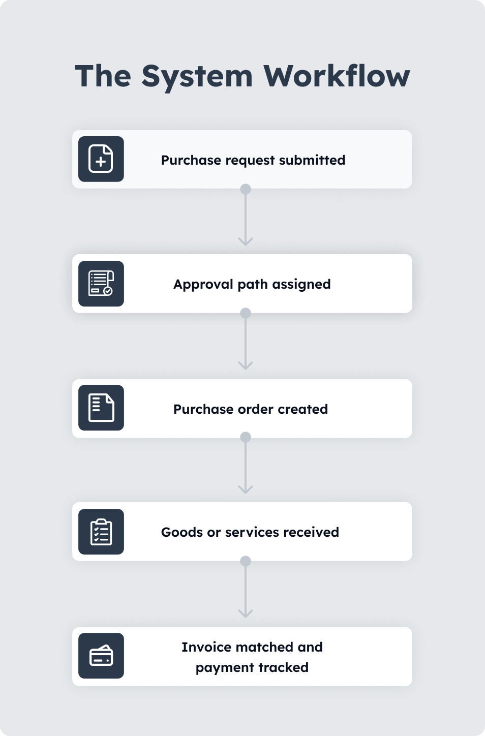 Procure-to-pay system workflow