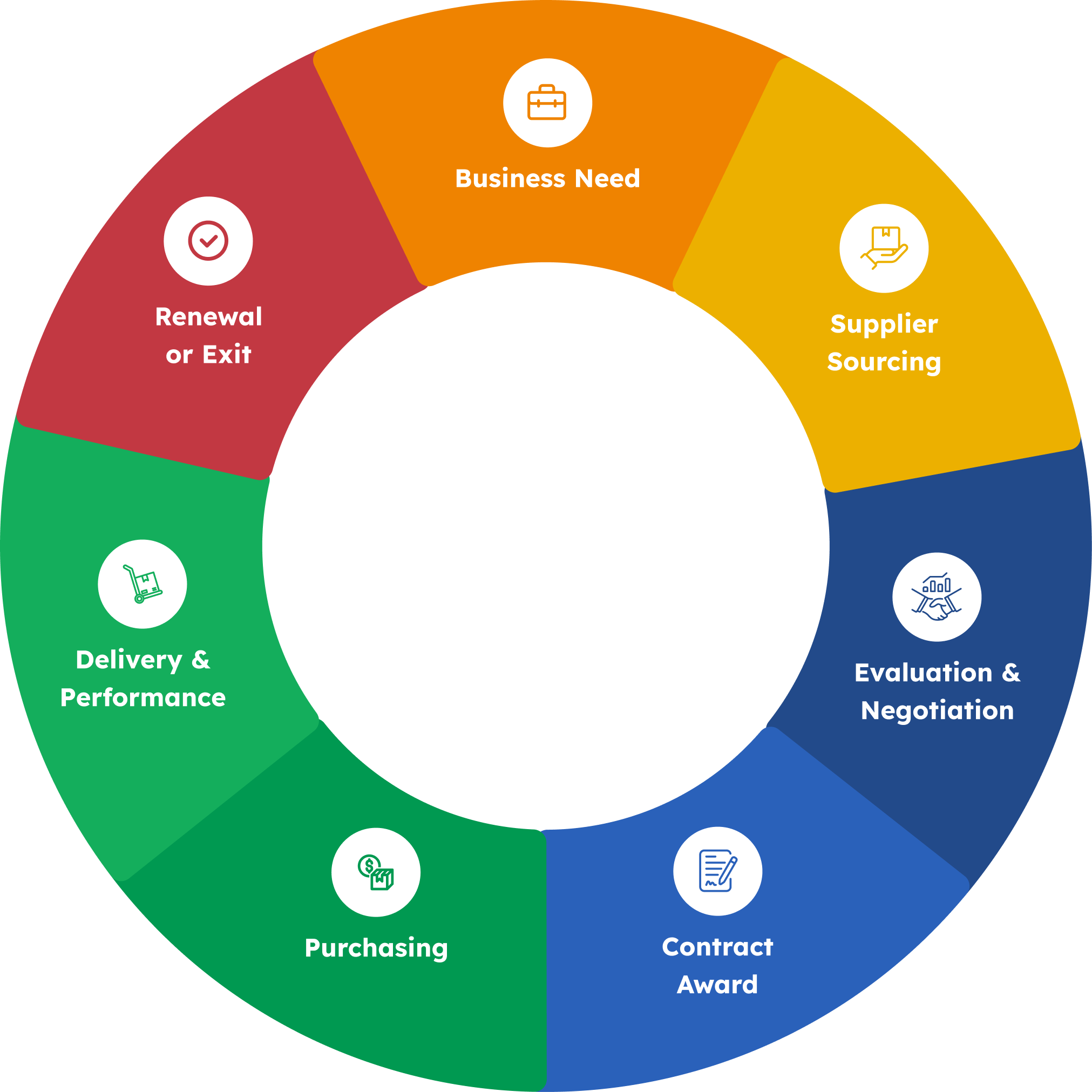 Connected procurement lifecycle from business need through renewal or exit