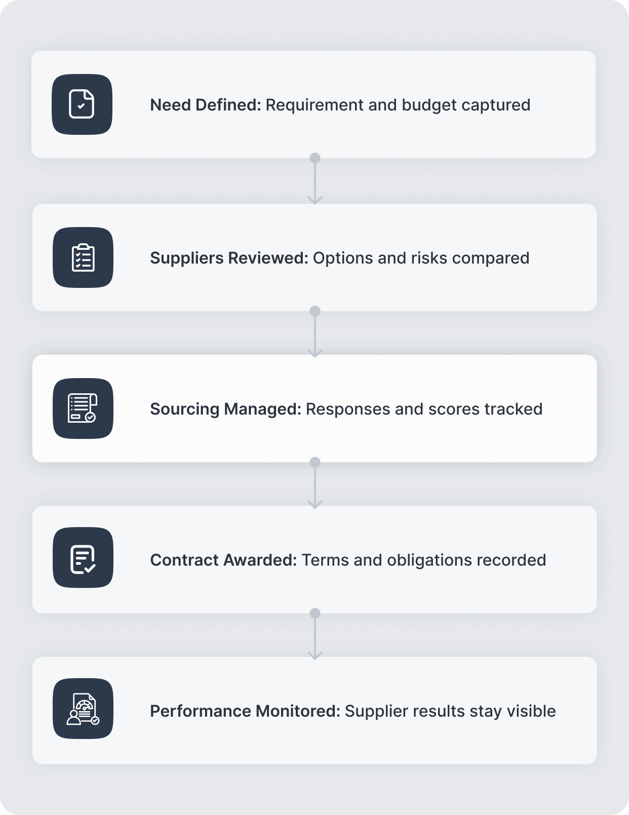 Five-step procurement workflow in AnyDB