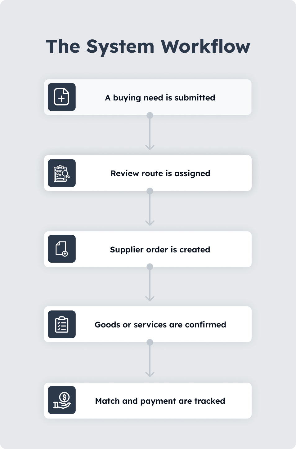 Procurement management system workflow