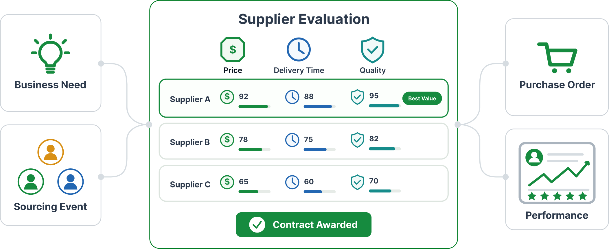 Supplier evaluation and procurement workflow in AnyDB