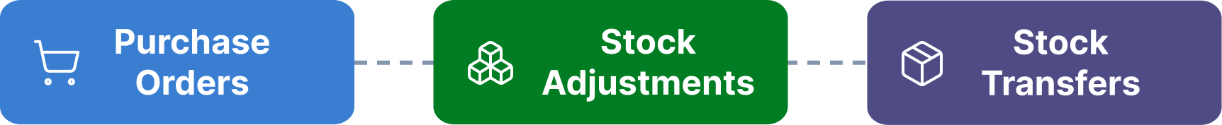 Shopify and AnyDB syncing customers, orders, variants, products, and inventory