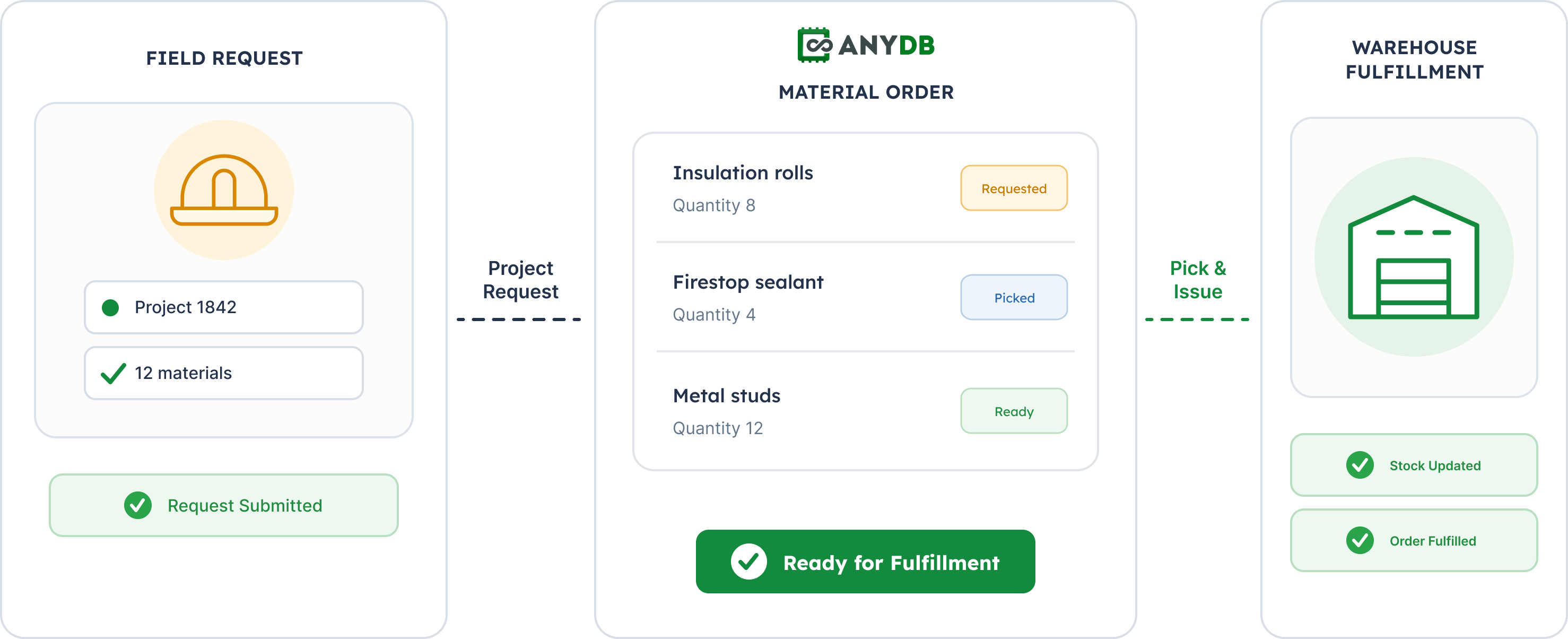 Construction inventory and field order system in AnyDB