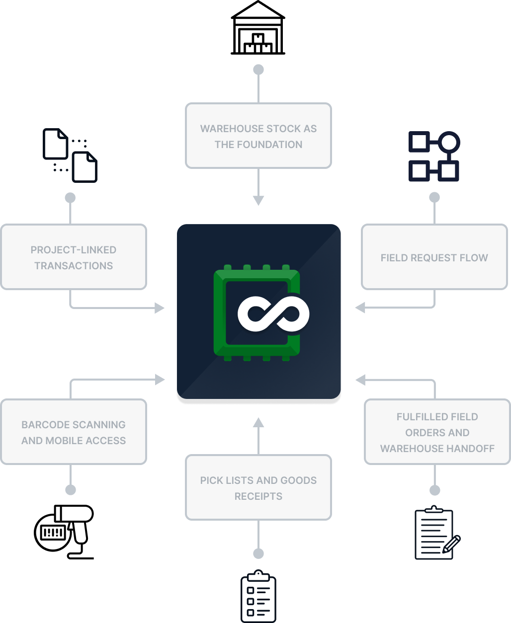 Connected construction inventory operating model