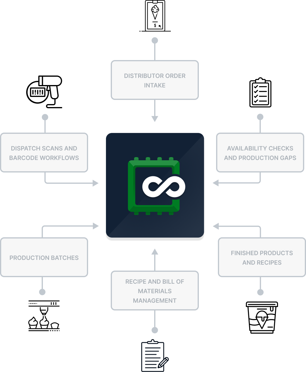 Connected ice cream production operating model