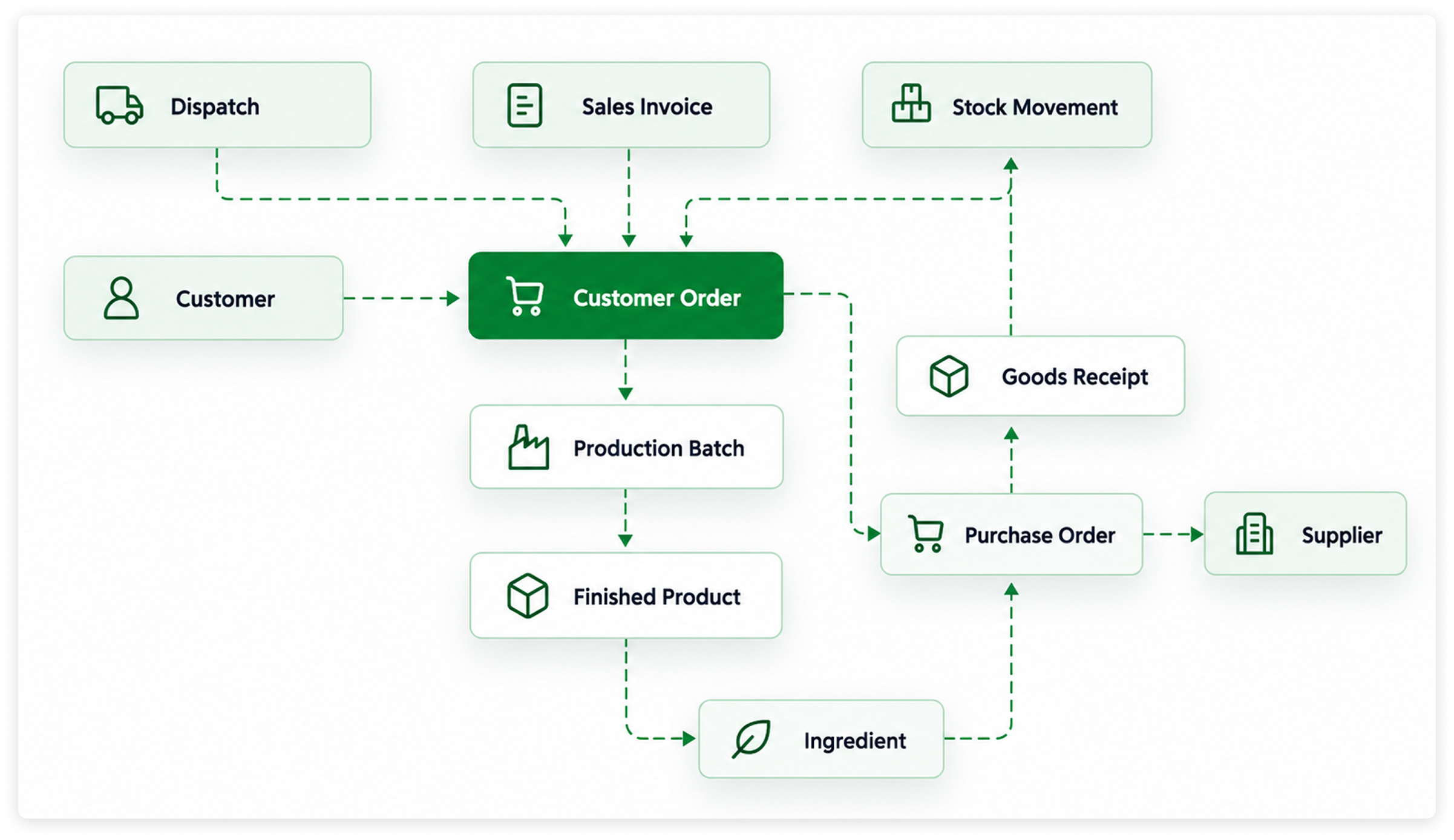 Ice cream production and inventory system in AnyDB
